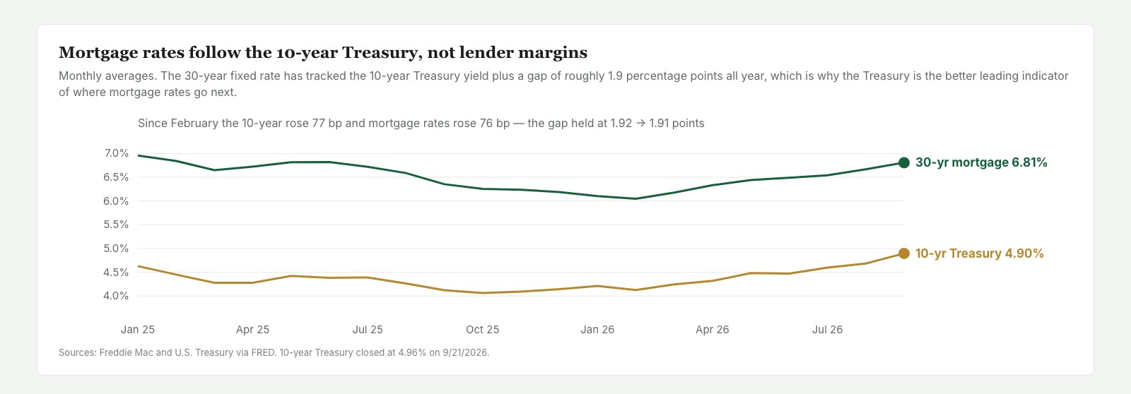 30-year mortgage rate versus 10-year Treasury yield