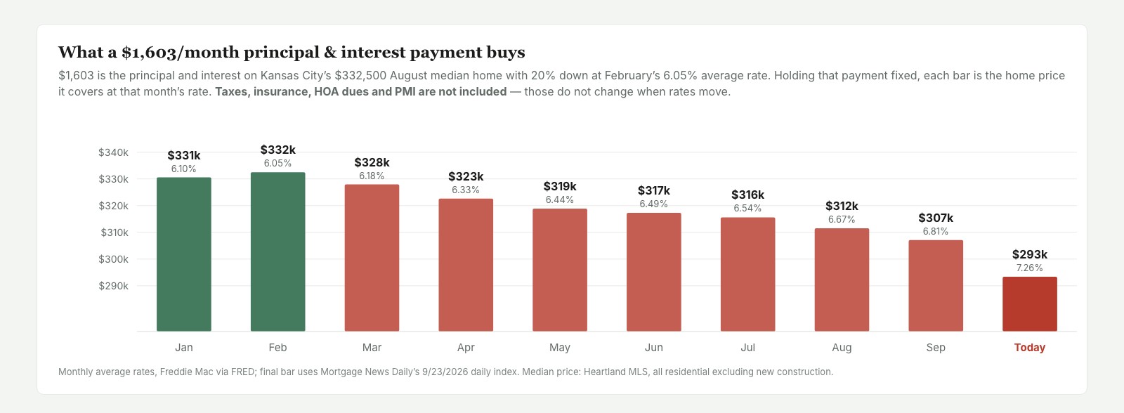 What a $1,603 monthly payment buys at each month's rate