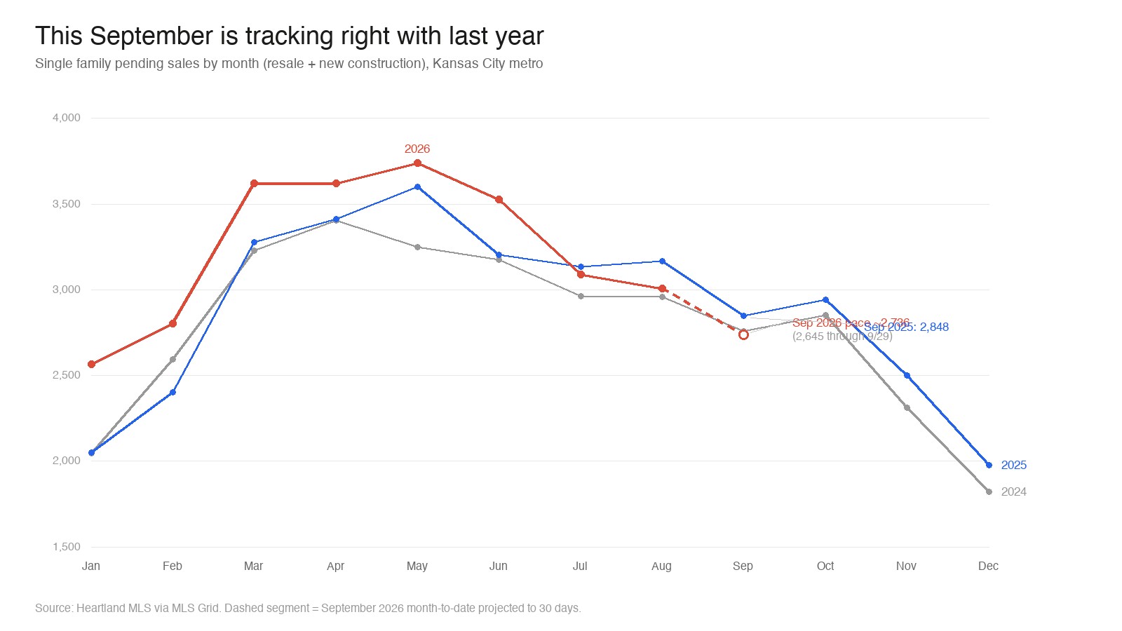 Single family pending sales by month, Kansas City metro, 2024 to 2026