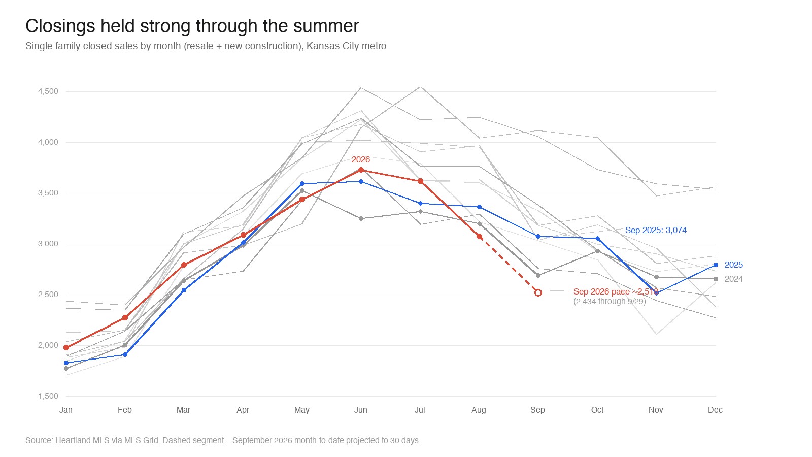 Single family closed sales by month, Kansas City metro, 2015 to 2026