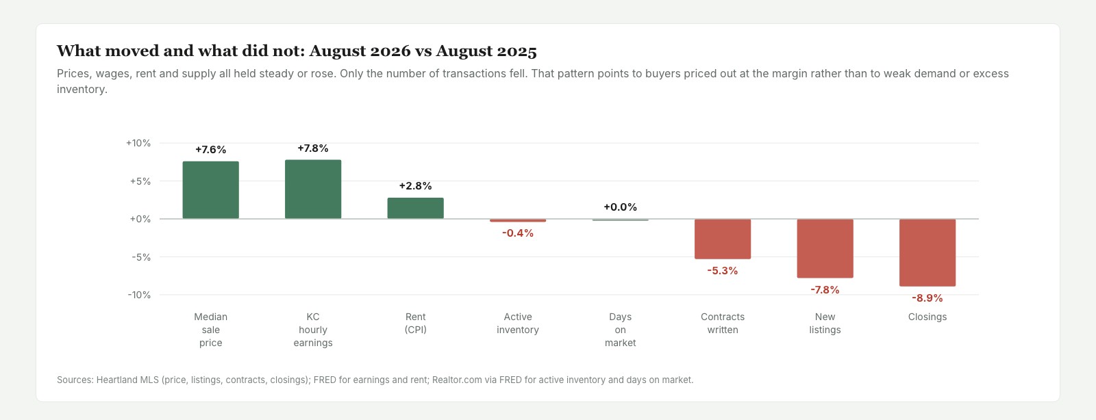 What moved and what did not, August 2026 versus August 2025
