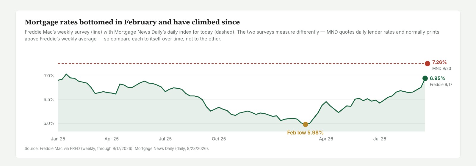 30-year mortgage rate, weekly, 2025 to 2026